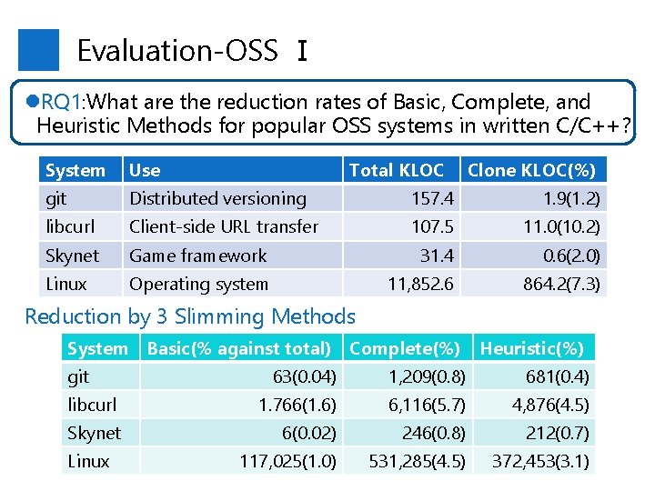 Evaluation-OSS Ⅰ l. RQ 1: What are the reduction rates of Basic, Complete, and