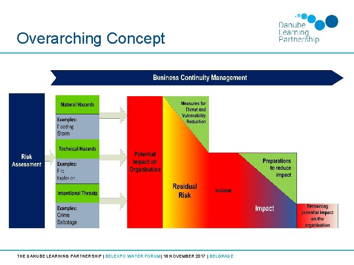 Overarching Concept THE DANUBE LEARNING PARTNERSHIP | BELEXPO WATER FORUM| 16 NOVEMBER 2017 |