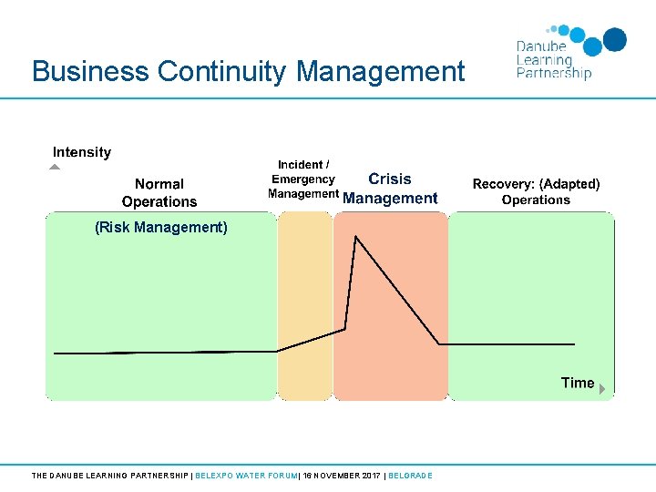 Business Continuity Management (Risk Management) THE DANUBE LEARNING PARTNERSHIP | BELEXPO WATER FORUM| 16