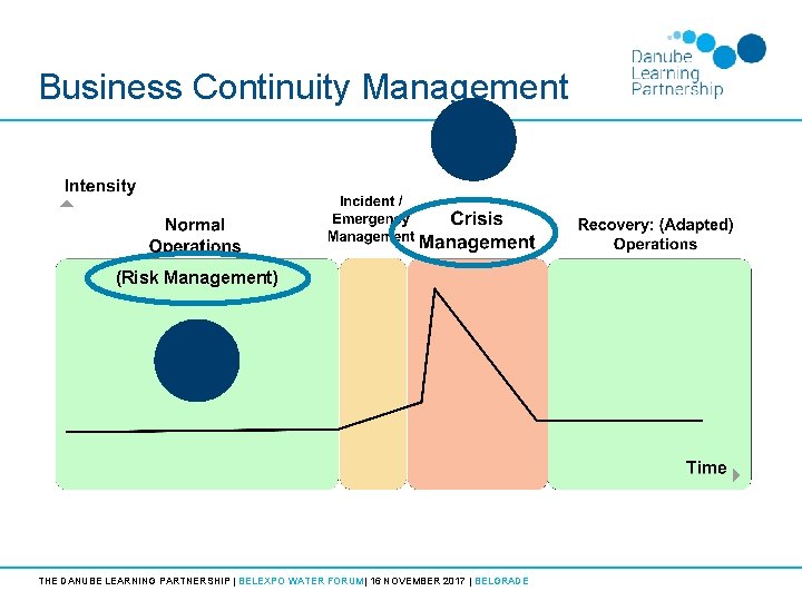 Business Continuity Management (Risk Management) THE DANUBE LEARNING PARTNERSHIP | BELEXPO WATER FORUM| 16