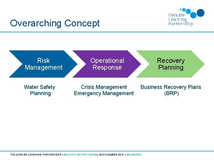 Overarching Concept Risk Management Water Safety Planning Operational Response Crisis Management Emergency Management Recovery