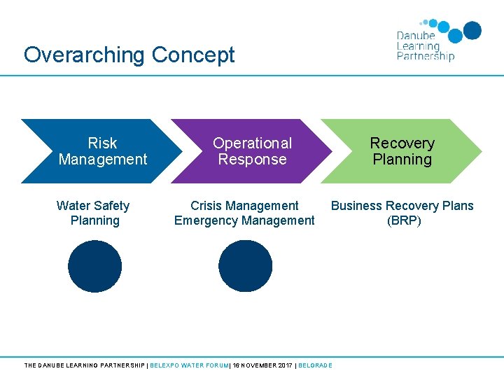 Overarching Concept Risk Management Water Safety Planning Operational Response Crisis Management Emergency Management Recovery
