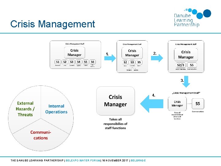 Crisis Management 1. 2. 3. 4. THE DANUBE LEARNING PARTNERSHIP | BELEXPO WATER FORUM|