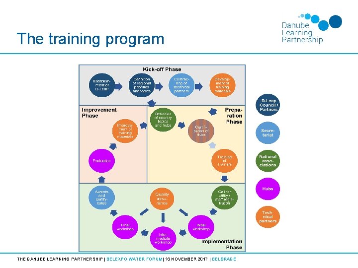 The training program THE DANUBE LEARNING PARTNERSHIP | BELEXPO WATER FORUM| 16 NOVEMBER 2017