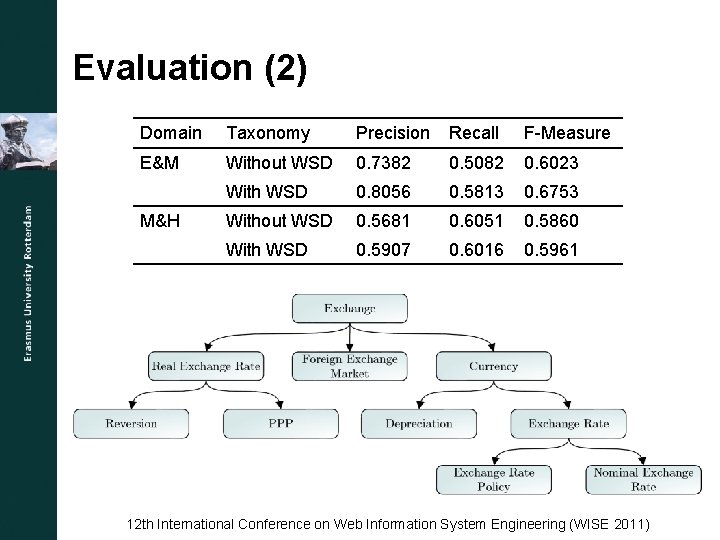 Evaluation (2) Domain Taxonomy Precision Recall F-Measure E&M Without WSD 0. 7382 0. 5082