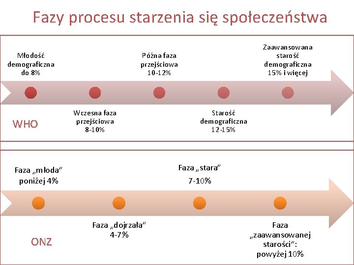 Fazy procesu starzenia się społeczeństwa Młodość demograficzna do 8% WHO Późna faza przejściowa 10