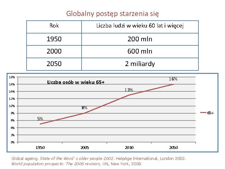 Globalny postęp starzenia się 18% Rok Liczba ludzi w wieku 60 lat i więcej