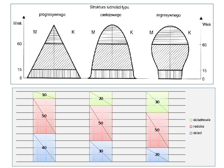 10 20 30 50 dziadkowie 50 50 40 30 20 rodzice dzieci 