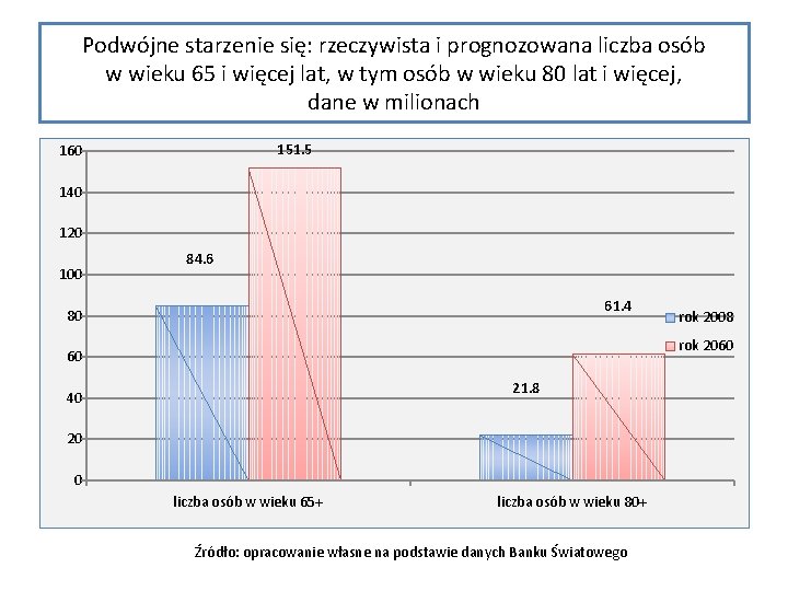 Podwójne starzenie się: rzeczywista i prognozowana liczba osób w wieku 65 i więcej lat,