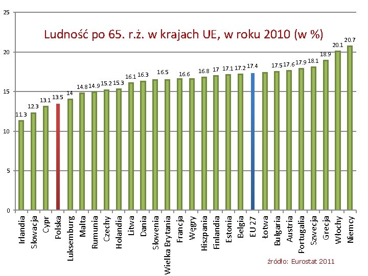 Irlandia Słowacja Cypr Polska Luksemburg Malta Rumunia Czechy Holandia Litwa Dania Słowenia Wielka Brytania