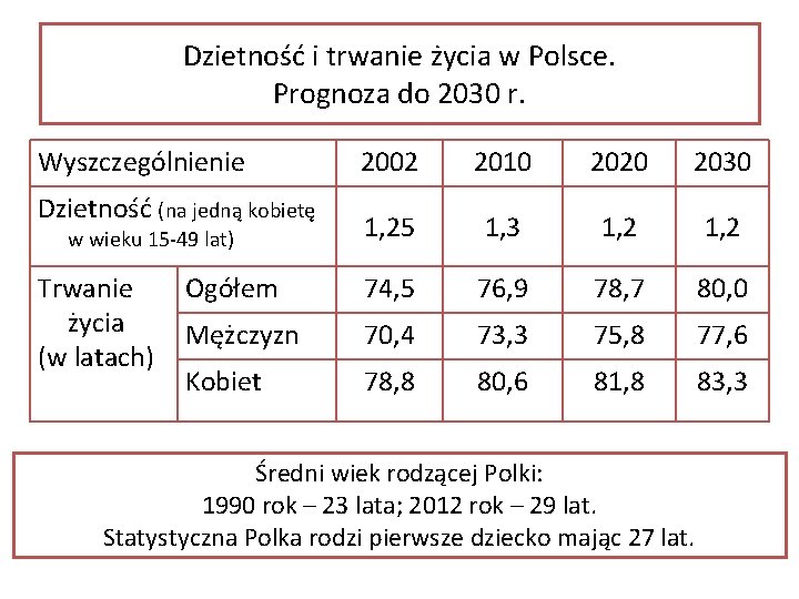 Dzietność i trwanie życia w Polsce. Prognoza do 2030 r. Wyszczególnienie 2002 2010 2020