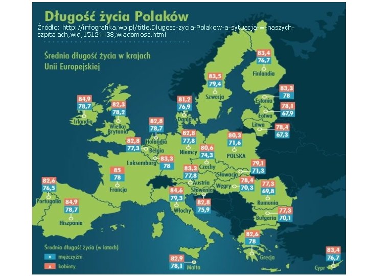 Dane za rok 2013 (portal wiedzy wp. pl) Źródło: http: //infografika. wp. pl/title, Dlugosc-zycia-Polakow-a-sytuacja-w-naszychszpitalach,