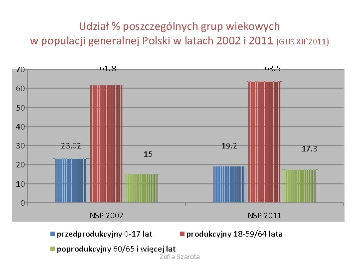 Udział % poszczególnych grup wiekowych w populacji generalnej Polski w latach 2002 i 2011