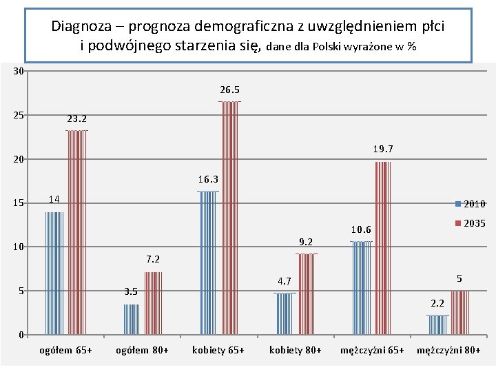 Diagnoza – prognoza demograficzna z uwzględnieniem płci i podwójnego starzenia się, dane dla Polski