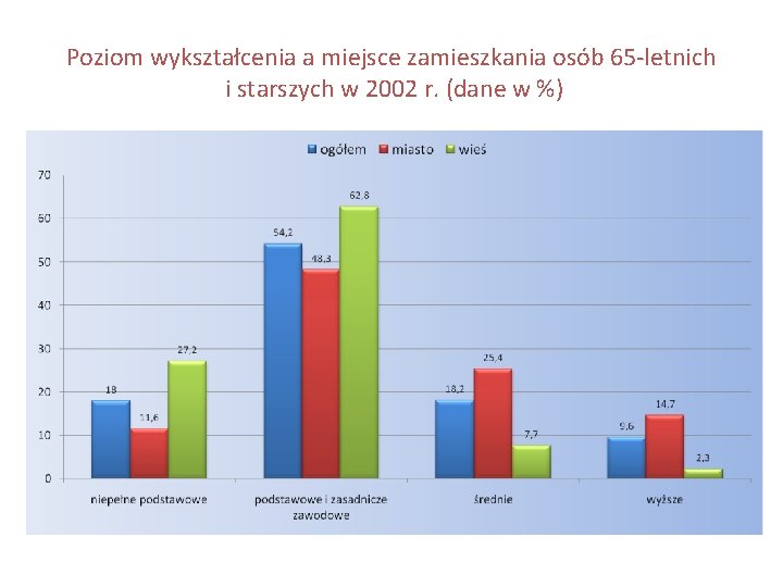 Poziom wykształcenia a miejsce zamieszkania osób 65 -letnich i starszych w 2002 r. (dane