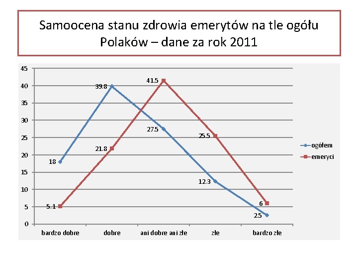 Samoocena stanu zdrowia emerytów na tle ogółu Polaków – dane za rok 2011 45