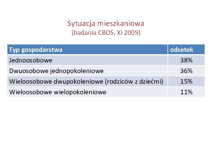 Sytuacja mieszkaniowa (badania CBOS, XI 2009) Typ gospodarstwa odsetek Jednoosobowe 38% Dwuosobowe jednopokoleniowe 36%