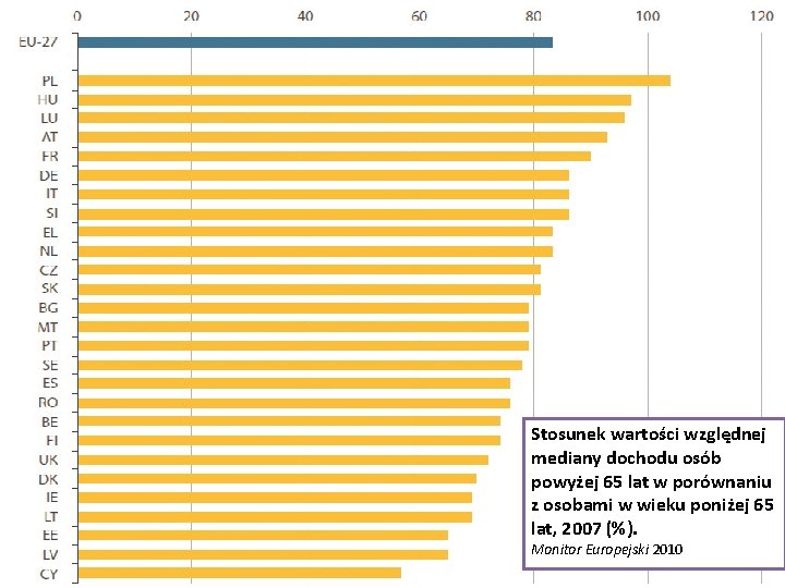 Stosunek wartości względnej mediany dochodu osób powyżej 65 lat w porównaniu z osobami w