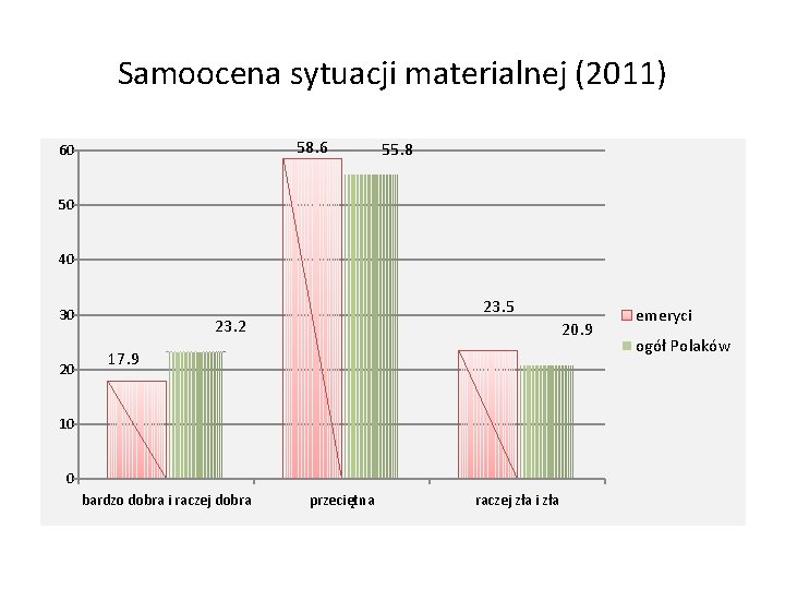 Samoocena sytuacji materialnej (2011) 58. 6 60 55. 8 50 40 30 20 23.