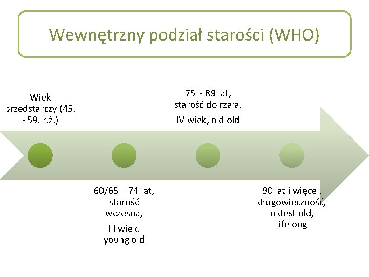 Wewnętrzny podział starości (WHO) 75 - 89 lat, starość dojrzała, IV wiek, old Wiek