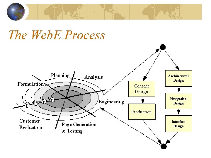 The Web. E Process Planning Analysis Formulation Architectural Design Content Design Navigation Design Engineering
