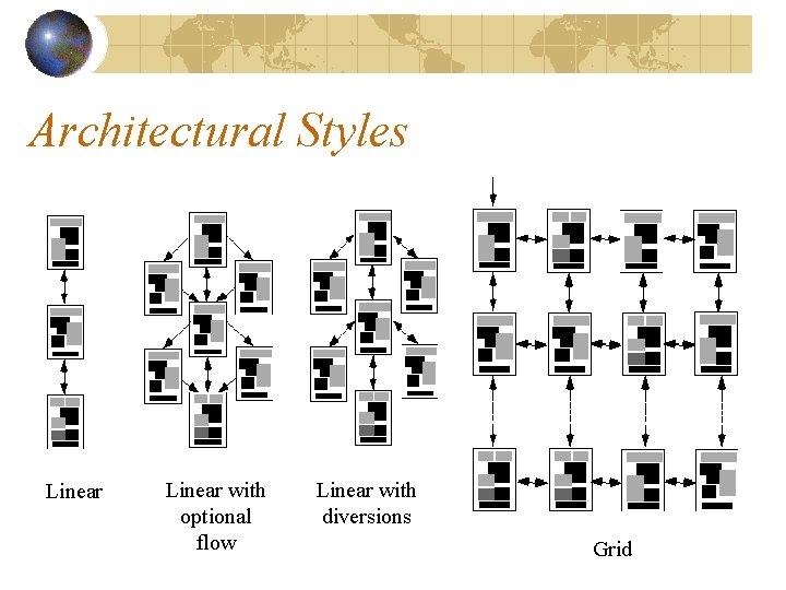 Architectural Styles Grid structure Hierarchical structure Linear with optional flow Linear with diversions Grid Architectural Styles Grid structure Hierarchical structure Linear with optional flow Linear with diversions Grid
