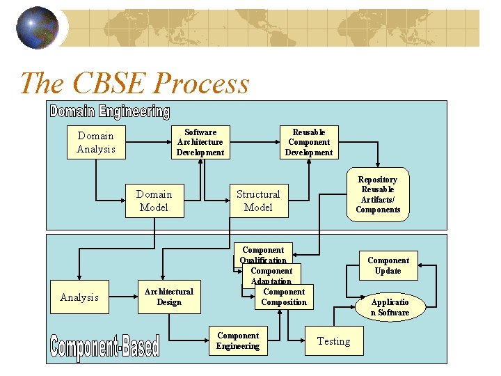 The CBSE Process Software Architecture Development Domain Analysis Domain Model Analysis Architectural Design Reusable