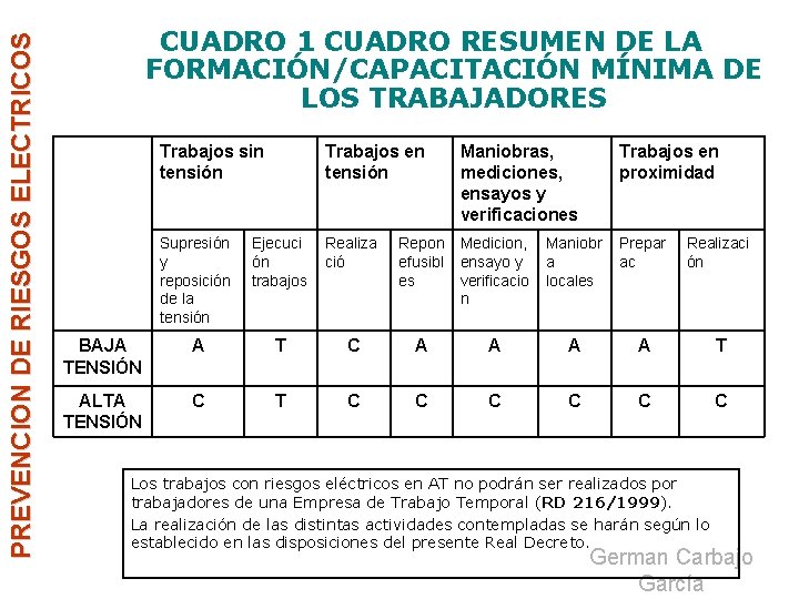 PREVENCION DE RIESGOS ELECTRICOS CUADRO 1 CUADRO RESUMEN DE LA FORMACIÓN/CAPACITACIÓN MÍNIMA DE LOS