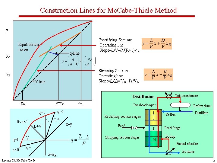 Construction Lines for Mc. Cabe-Thiele Method y Equilibrium curve q-line y. N Rectifying Section:
