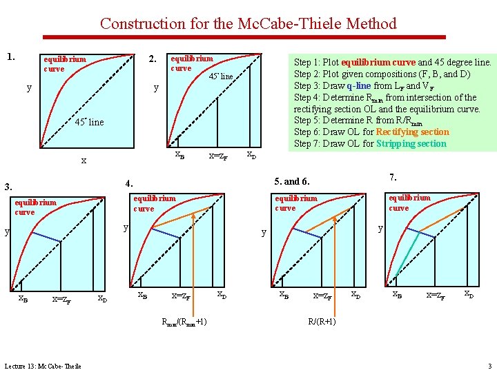 Construction for the Mc. Cabe-Thiele Method 1. 2. equilibrium curve 45° line Step 1: