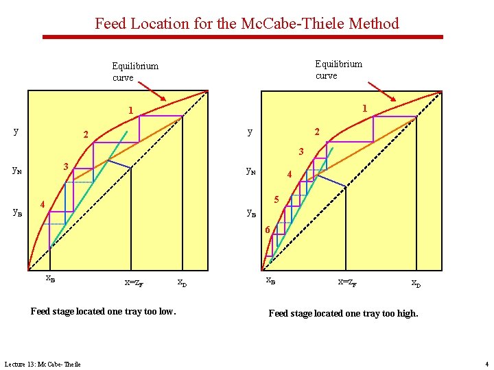 Feed Location for the Mc. Cabe-Thiele Method Equilibrium curve 1 1 y y 2