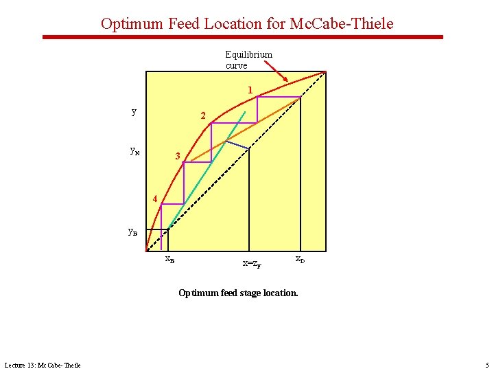 Optimum Feed Location for Mc. Cabe-Thiele Equilibrium curve 1 y 2 y. N 3