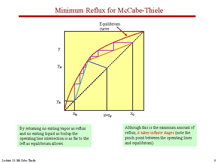 Minimum Reflux for Mc. Cabe-Thiele Equilibrium curve y y. N y. B x. B