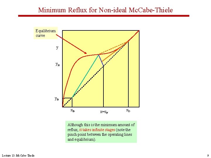 Minimum Reflux for Non-ideal Mc. Cabe-Thiele Equilibrium curve y y. N y. B x=z.