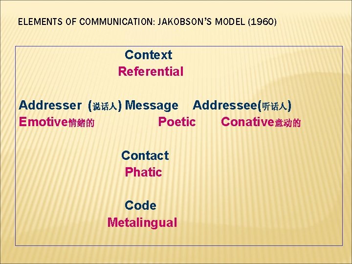 ELEMENTS OF COMMUNICATION: JAKOBSON’S MODEL (1960) Context Referential Addresser (说话人) Message Addressee(听话人) Emotive情绪的 Poetic
