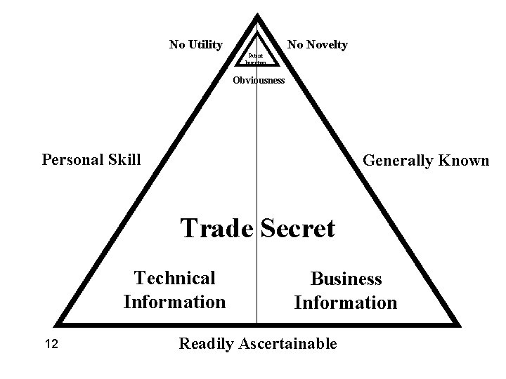 No Utility No Novelty Patent Invention Obviousness Personal Skill Generally Known Trade Secret Technical