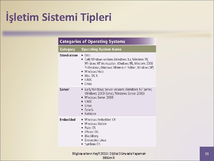 İşletim Sistemi Tipleri Bilgisayarların Keşfi 2010: Dijital Dünyada Yaşamak Bölüm 8 23 