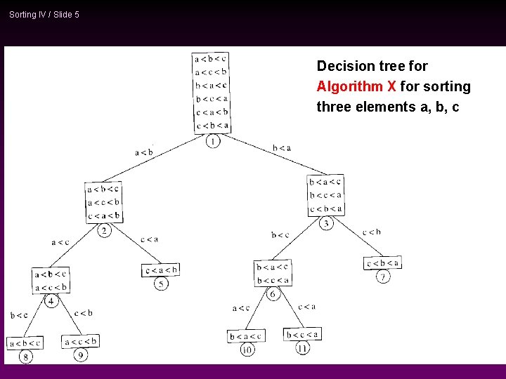 Sorting IV / Slide 5 Decision tree for Algorithm X for sorting three elements
