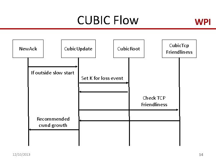 CUBIC Flow New. Ack Cubic. Update If outside slow start Cubic. Root WPI Cubic.