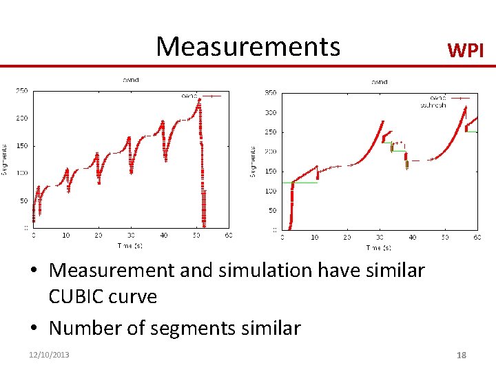 Measurements WPI • Measurement and simulation have similar CUBIC curve • Number of segments