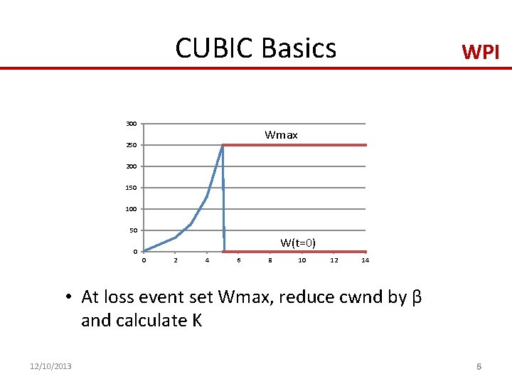 CUBIC Basics 300 WPI Wmax 250 200 150 100 50 W(t=0) 0 0 2