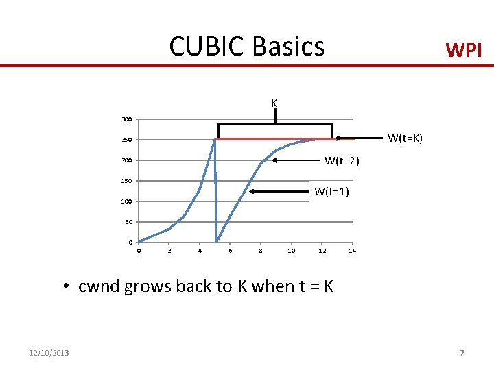 CUBIC Basics WPI K 300 W(t=K) 250 W(t=2) 200 150 W(t=1) 100 50 0