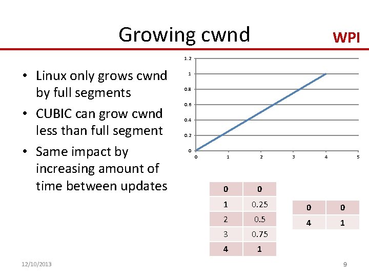 Growing cwnd WPI 1. 2 • Linux only grows cwnd by full segments •