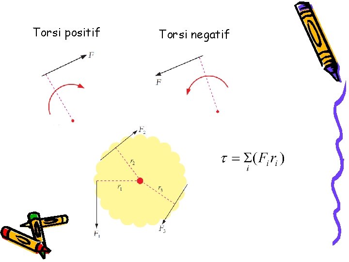 Torsi positif Torsi negatif 