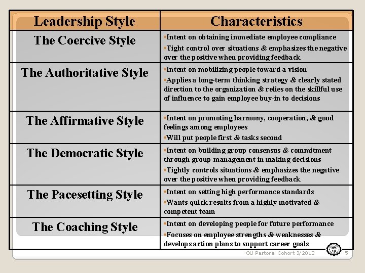 Leadership Style Characteristics The Coercive Style §Intent on obtaining immediate employee compliance §Tight control