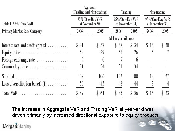 The increase in Aggregate Va. R and Trading Va. R at year-end was driven