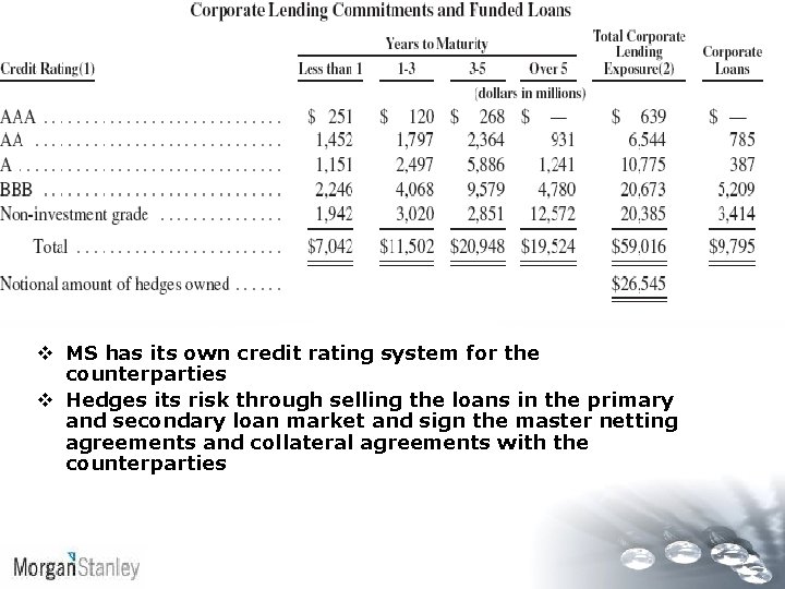 v MS has its own credit rating system for the counterparties v Hedges its