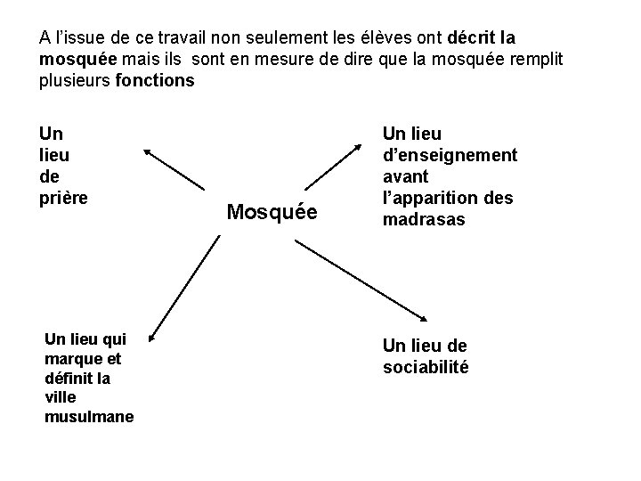 A l’issue de ce travail non seulement les élèves ont décrit la mosquée mais