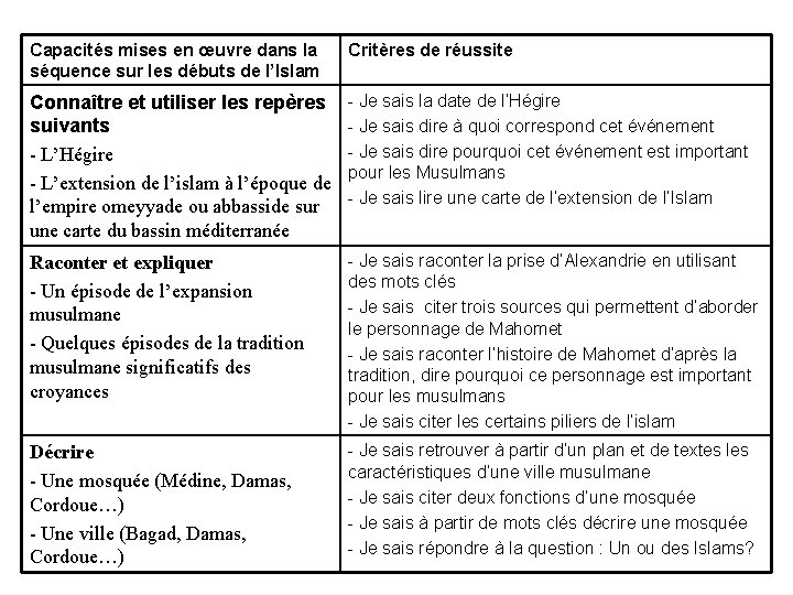 Capacités mises en œuvre dans la séquence sur les débuts de l’Islam Critères de