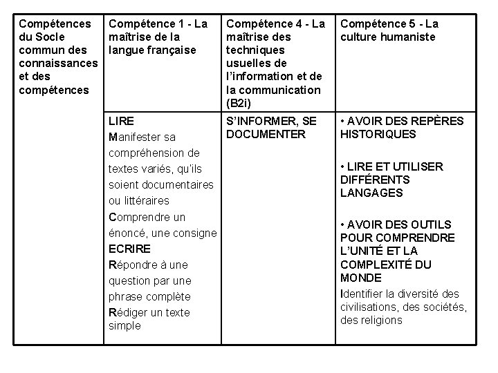 Compétences Compétence 1 - La du Socle maîtrise de la commun des langue française